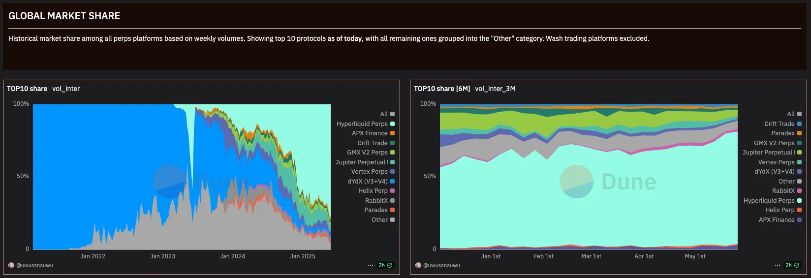 Dune Market Share Dashboard