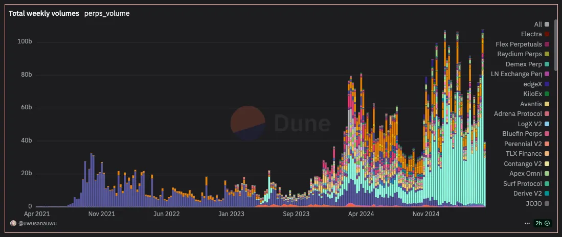 Total Weekly Perps Volume