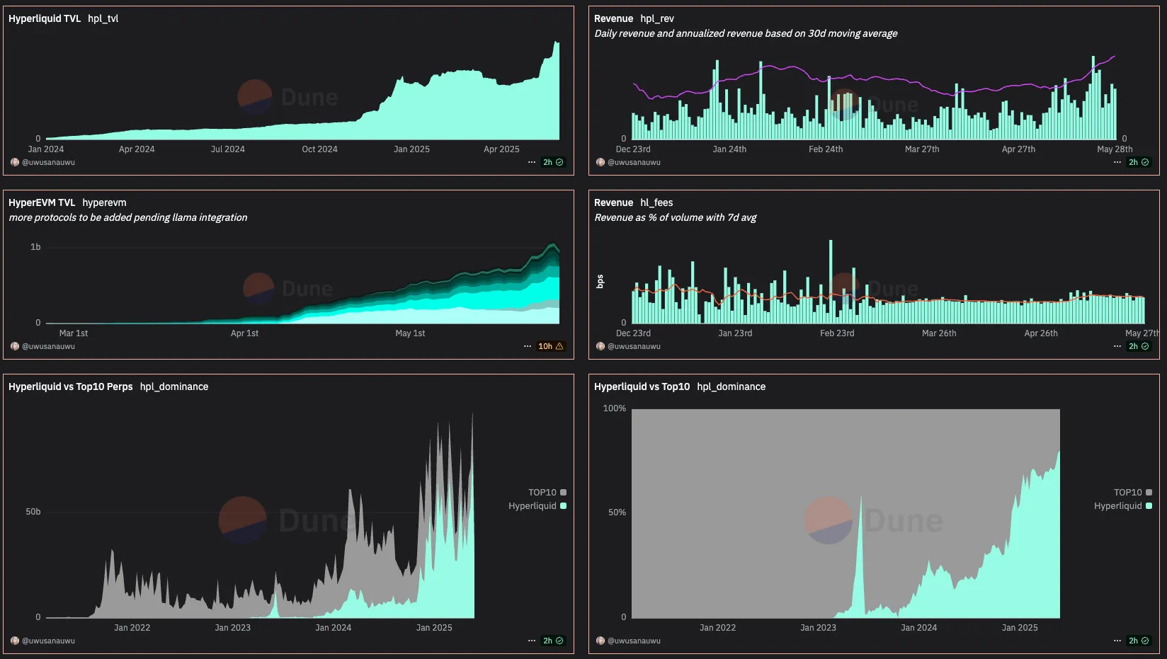 TVL, Revenue, Fees, Dominance
